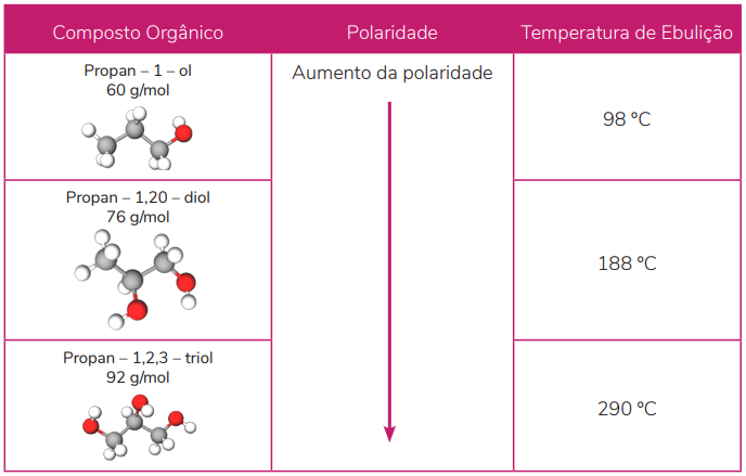 Efeito das interações intermoleculares no ponto de ebulição