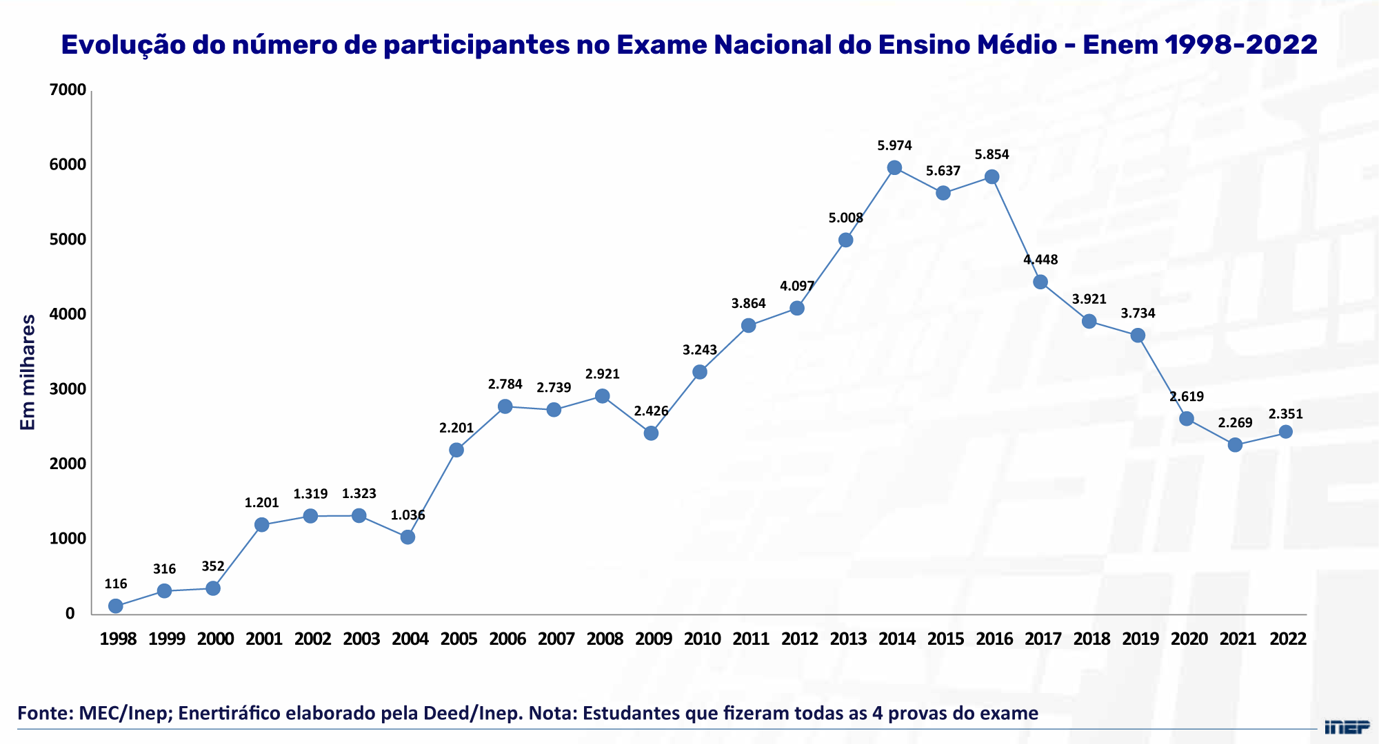 Gráfico com inscritos que realizaram integralmente as provas