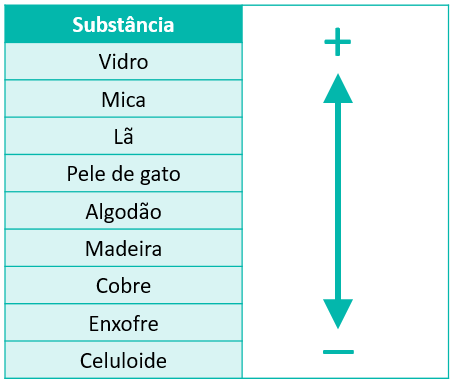 Processos de eletrização: tabela triboelétrica