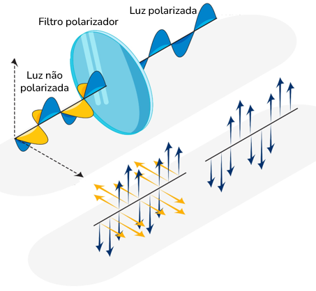 Representação da polarização da luz.