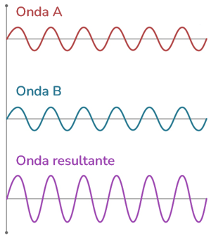 Na interferência construtiva, as ondas somam temporariamente seus efeitos - fenômenos ondulatórios