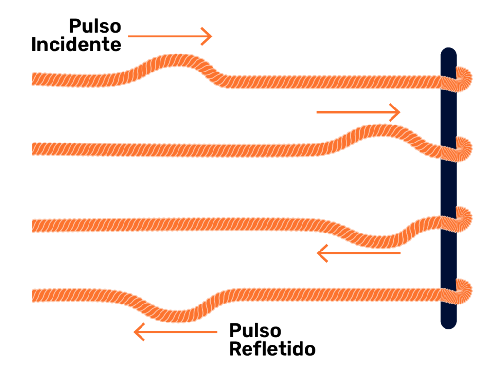 Ao refletir em um obstáculo fixo, o pulso sofre inversão de fase - fenômenos ondulatórios