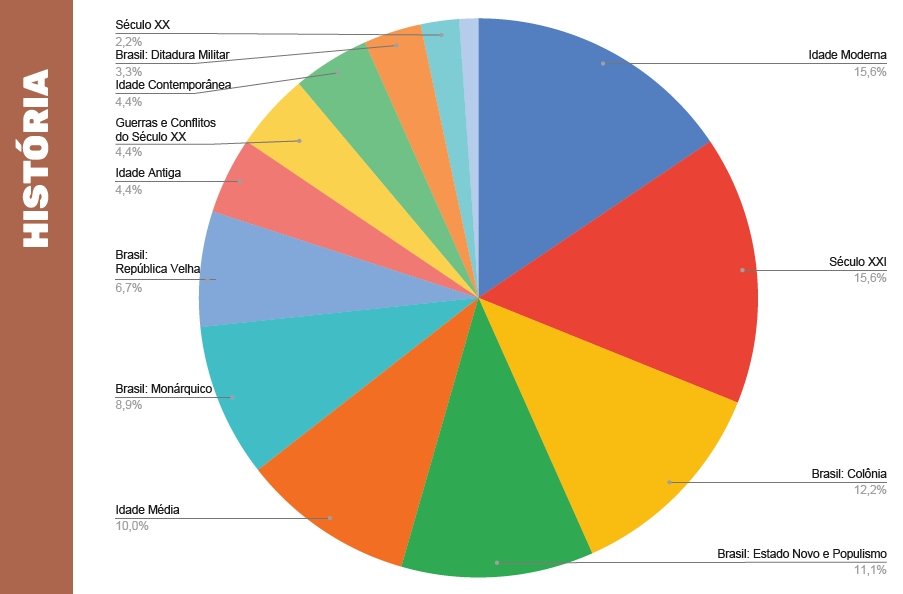 Exercícios sobre Baixa Idade Média - Questões do Enem e vestibulares