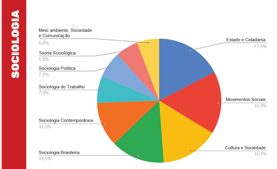 Gráfico com temas de sociologia que mais aparecem no Enem