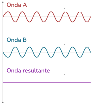 Na interferência destrutiva, as ondas subtraem temporariamente seus efeitos - fenômenos ondulatórios