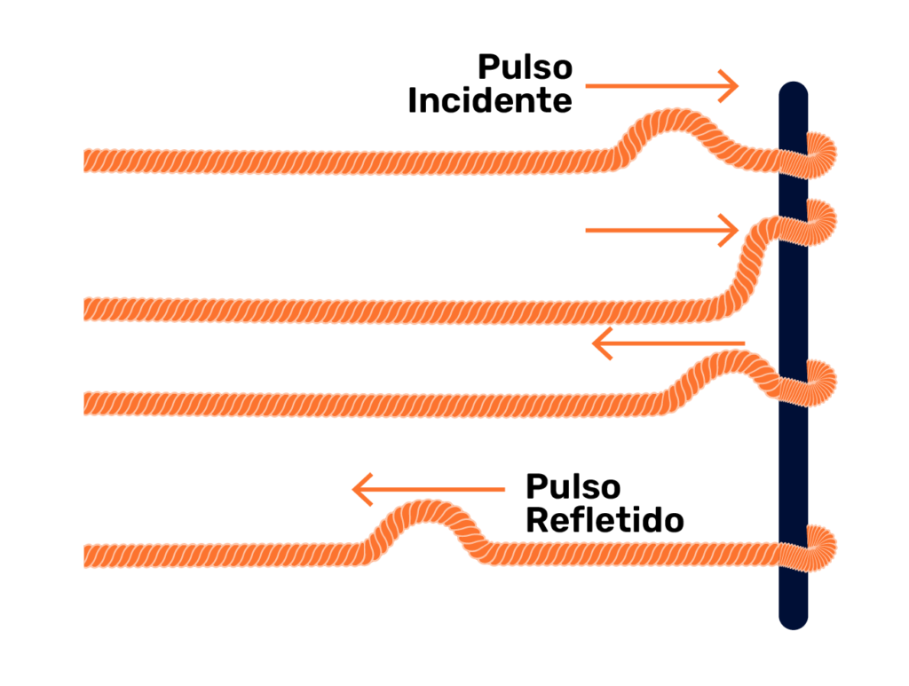 Ao refletir em um obstáculo móvel, o pulso não sofre inversão de fase - fenômenos ondulatórios