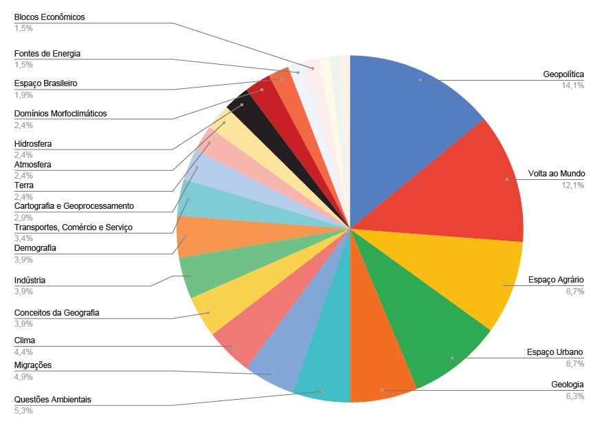 Geografia Enem Top Temas Que Mais Caem