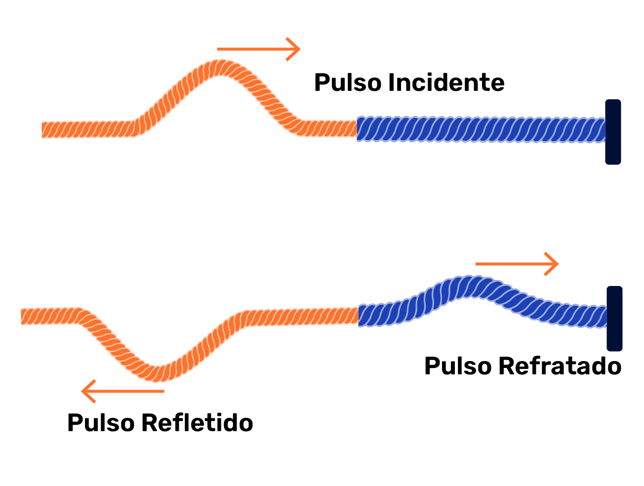 Ao passar da corda menos densa para a mais densa, o pulso refletido sofre inversão de fase e o pulso refratado não sofre - fenômenos ondulatórios