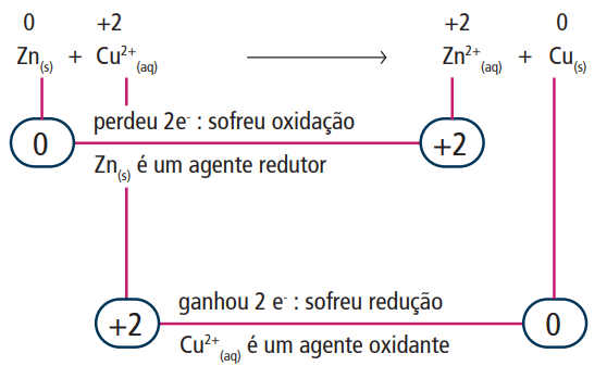 eletroquímica:  troca de elétrons