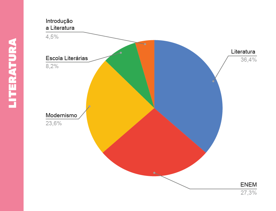 Gráfico com assuntos de Literatura que mais caem no Enem