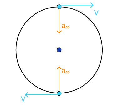  Aceleração angular constante