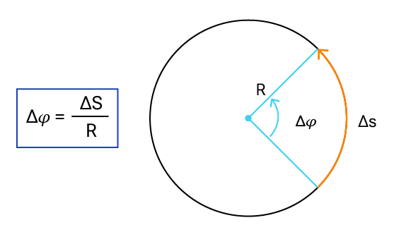 Fórmula para calcular posições angulares inicial e final do objeto