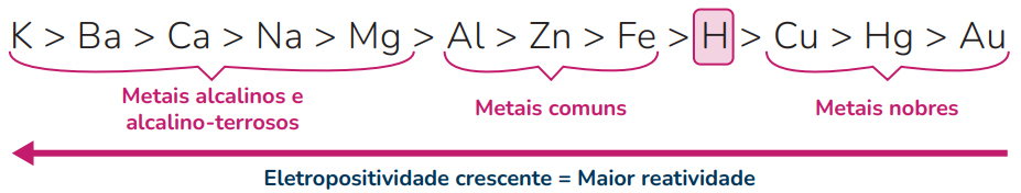 Reações inorgânicas - metais reativos