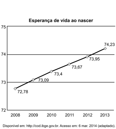 Exemplo de gráfico de linhas - Assuntos de Matemática que mais caem no Enem