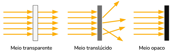 Ilustração dos três meios de propagação citados. A ilustração do meio transparente mostra raios de luz paralelos atravessando o meio e saindo sem sofrer desvios. A do meio translúcido mostra raios de luz paralelos atravessando o meio, sendo que o número de raios que saem é menor do que o dos que entram, além de eles saírem em diferentes direções. Já a ilustração do meio opaco mostra raios paralelos incidindo sobre o meio e não atravessando.