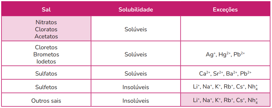 Tabela mostrando a solubilidade dos compostos - reações inorgânicas