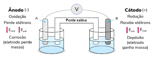 esquema de eletroquímica - oxidorredução