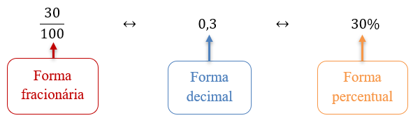 Representações de porcentagem para 30%.