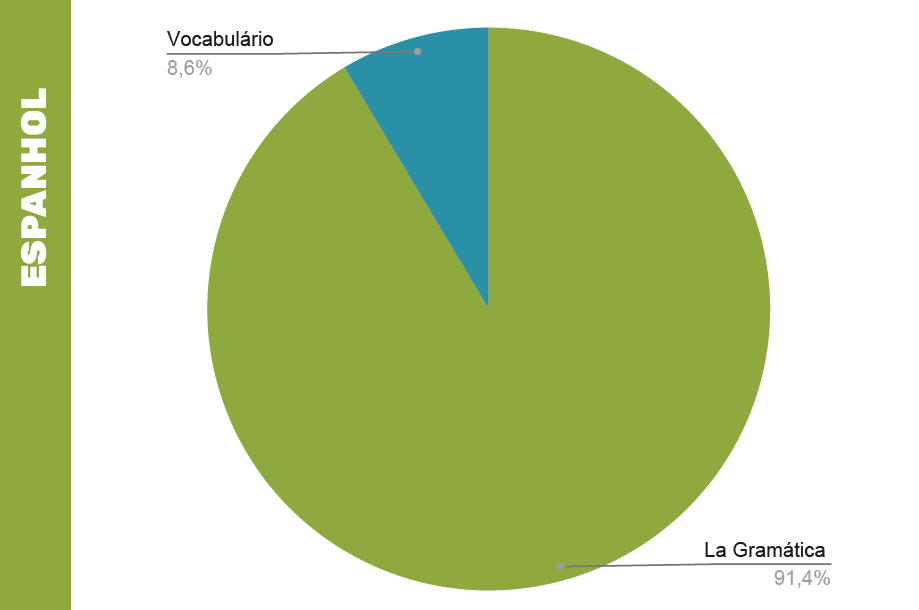 lingua estrangeira no enem espanhol
