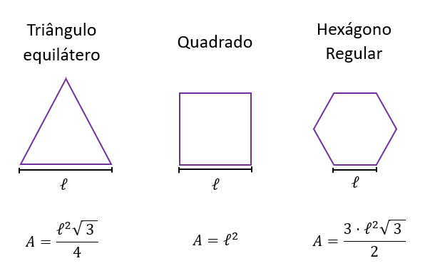 Exemplo triângulo equilátero, quadrado e hexágono regular com suas fórmulas de áreas.