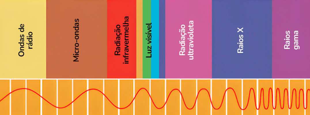 Temos um diagrama em que, acima, aparecem os nomes das faixas de ondas do espectro eletromagnético: ondas de rádio, micro-ondas, radiação infravermelha, luz visível, radiação ultravioleta, raios X e raios gama. Abaixo, temos uma representação de uma onda cujo comprimento vai diminuindo à medida em que vai para a direita, para representar que, nessa ordem que vimos, as ondas eletromagnéticas diminuem o comprimento de onda, aumentando a frequência.