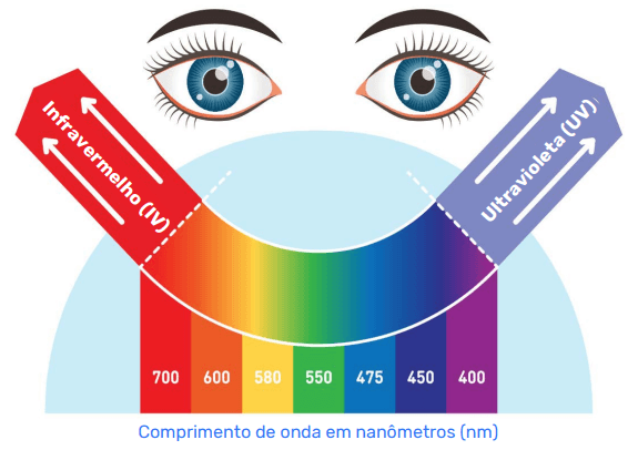 A imagem mostra uma faixa de cores separadas por valores de comprimento de onda, expressos em nanômetros (nm). As faixas de cores e seus respectivos valores médios de comprimento de onda são vermelho (700), alaranjado (600), amarelo (580), verde (550), azul (475), anil (450) e violeta (400). À esquerda do vermelho, temos o infravermelho (IV) e, à direita do violeta, temos o ultravioleta (UV), ambas faixas que não podem ser enxergadas por seres humanos. Na imagem, temos um par de olhos alinhados com a faixa da luz visível, do vermelho ao violeta.