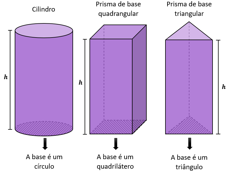 Exemplo de cilindro, prisma de base quadrangular e prisma de base triangular.