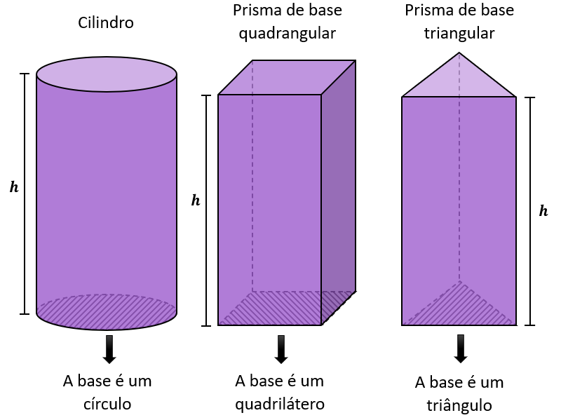 Exemplo de cilindro, prisma de base quadrangular e prisma de base triangular. 