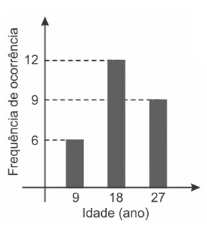 Exemplo de gráfico de barras - Assuntos de Matemática que mais caem no Enem