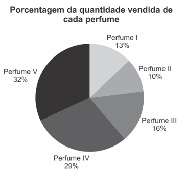 Exemplo de gráfico de setores - Assuntos de Matemática que mais caem no Enem