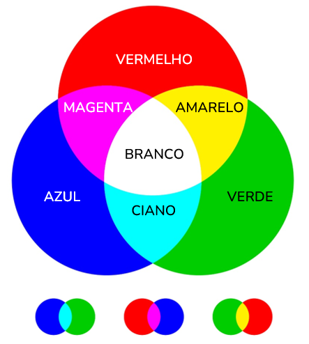 introdução à óptica - cores primárias aditivas