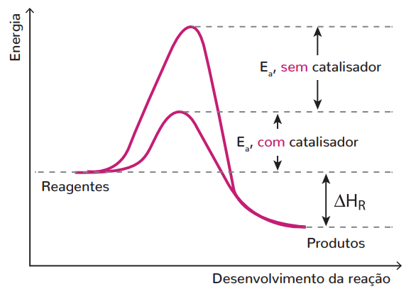 efeito dos catalisadores na energia de ativação das reações químicas