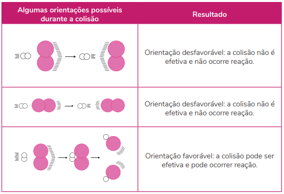 efeito da orientação da colisão para ocorrer uma reação química