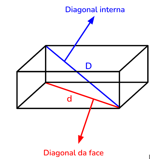 Figura mostrando as diagonais - geometria espacial