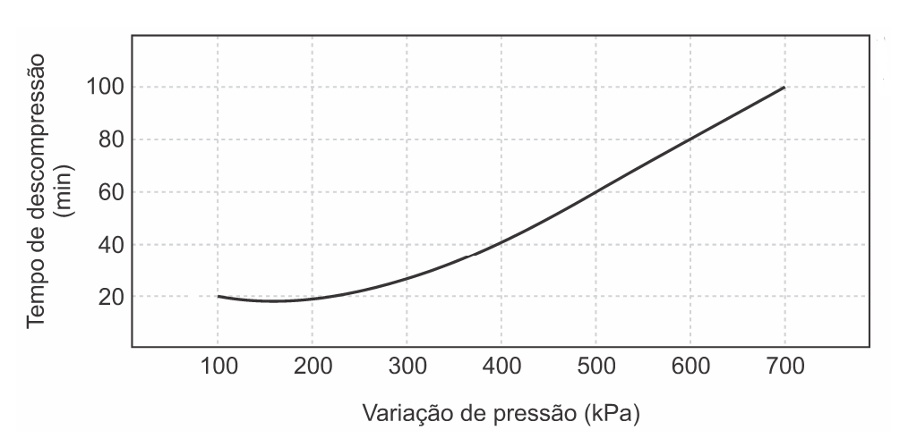 O gráfico mostra a relação entre os tempos de descompressão recomendados para indivíduos nessa situação e a variação de pressão - fluidos