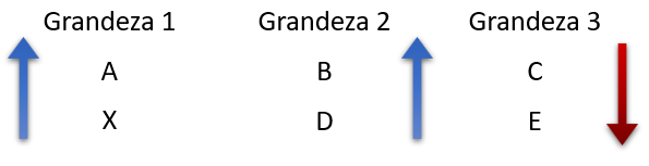 Exemplo da segunda análise de grandezas na regra de três composta