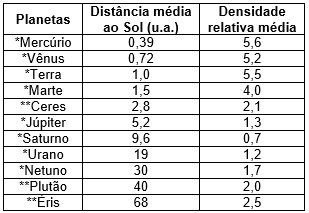 Distâncias médias dos planetas ao Sol e suas densidades média