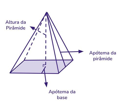 As pirâmides são formadas por vários elementos importantes para realizar diversos cálculos.