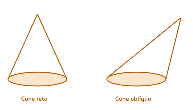 Os cones, dependendo da posição do eixo em relação à base, são classificados em reto ou oblíquo.