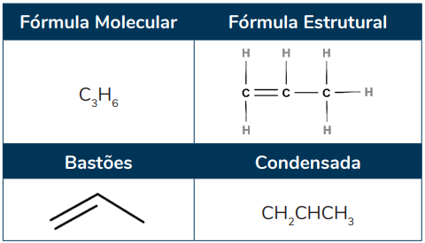 Tabela das diferentes representações do propeno - cadeias carbônicas