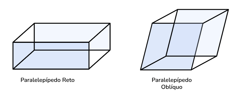  O paralelepípedo pode ser reto ou oblíquo - geometria espacial