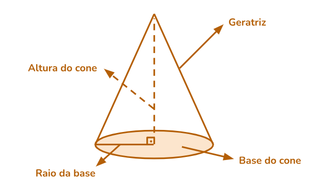 Os principais elementos que constituem um cone são a base, o vértice, a altura, a geratriz e o ângulo de abertura.