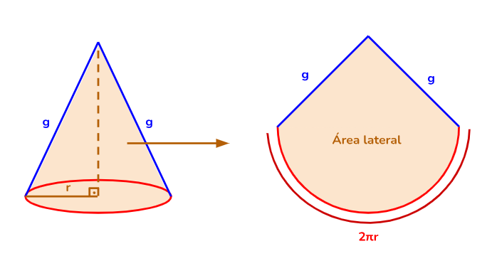 Figura mostra como encontrar o valor da área lateral de um cone.