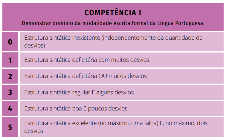 Como estudar gramática - grade de correção utilizada como parâmetro na competência 1