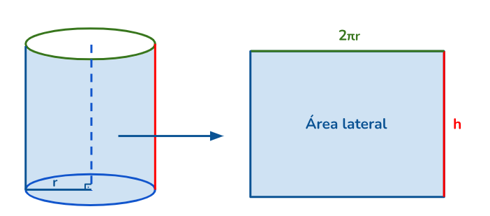 Para encontrar o valor da área lateral de um cilindro, precisamos ter uma visualização da sua planificação.