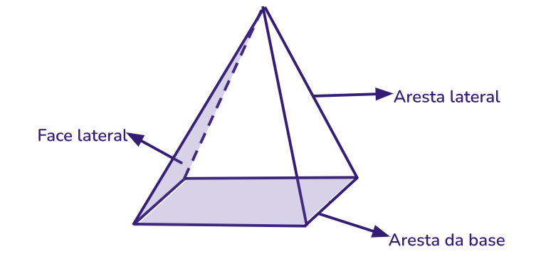 As pirâmides são formadas por vários elementos importantes para realizar diversos cálculos.