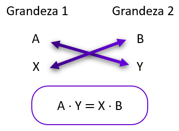 Exemplo de multiplicação cruzada na regra de três simples diretamente proporcional