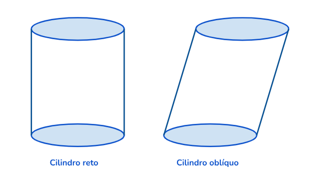 Exemplos comuns incluem o cilindro reto e o cilindro oblíquo