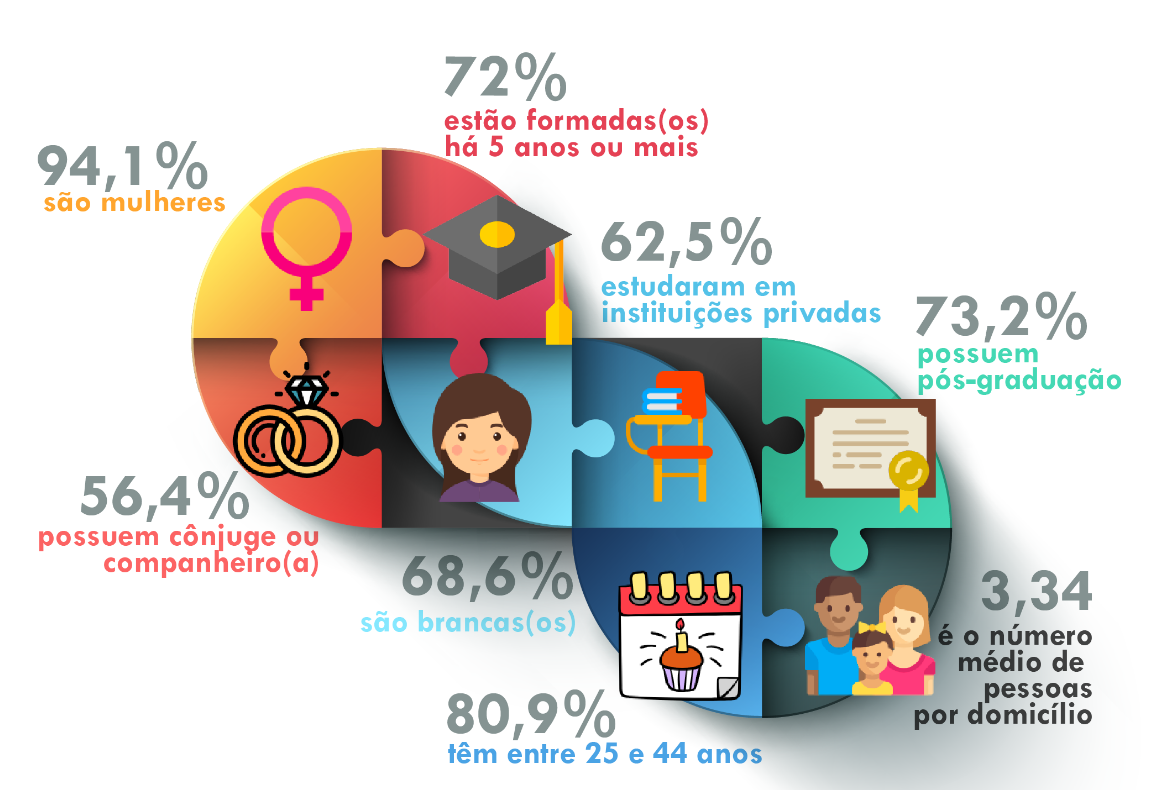 Gráfico dinâmico que exibe o número e perfil dos nutricionistas no Brasil