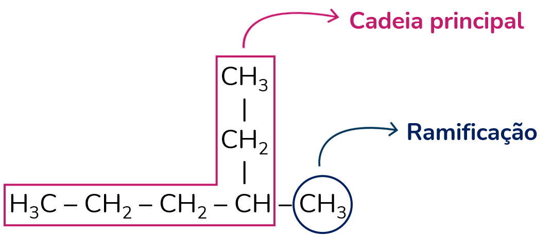 Representação de uma cadeia carbônica ramificada